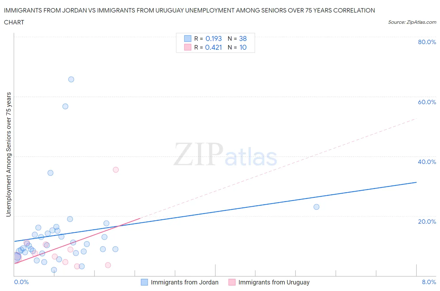 Immigrants from Jordan vs Immigrants from Uruguay Unemployment Among Seniors over 75 years