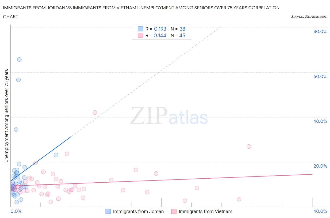 Immigrants from Jordan vs Immigrants from Vietnam Unemployment Among Seniors over 75 years