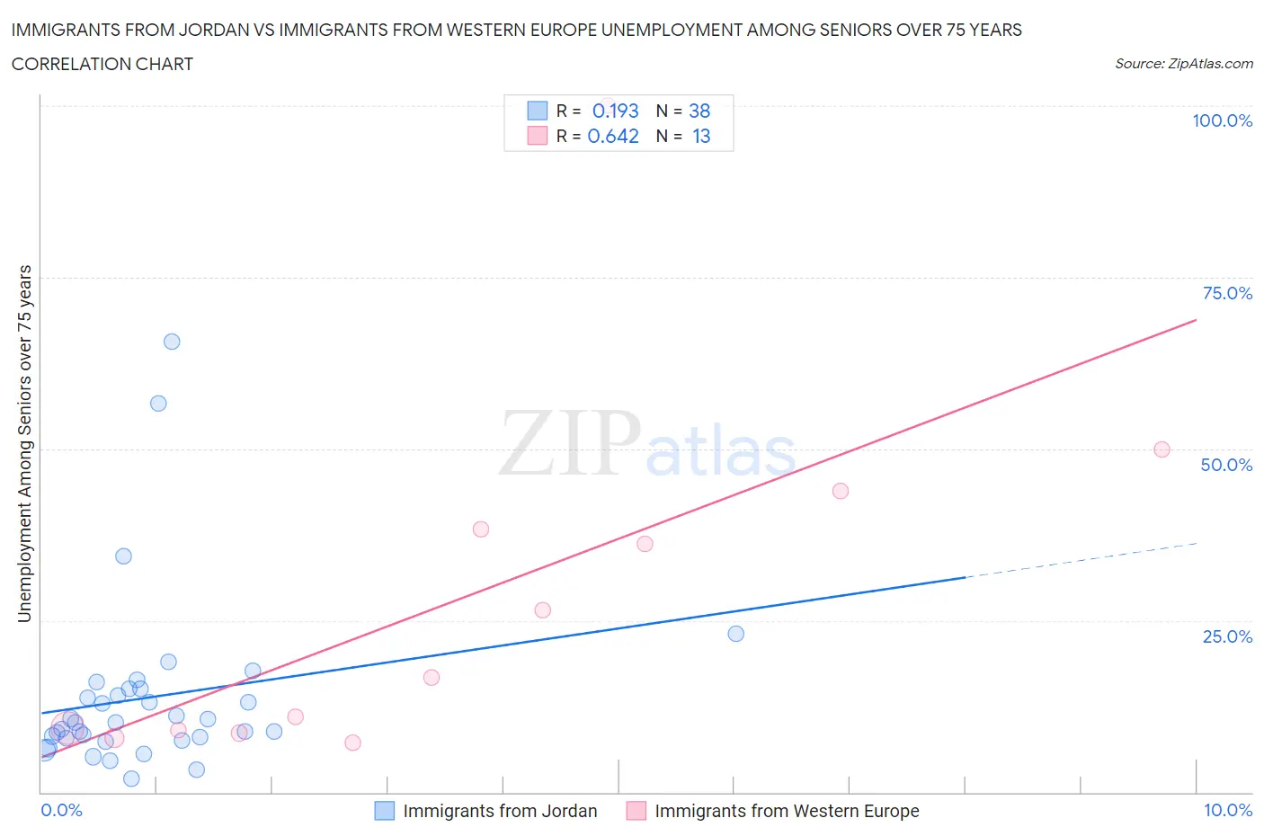 Immigrants from Jordan vs Immigrants from Western Europe Unemployment Among Seniors over 75 years