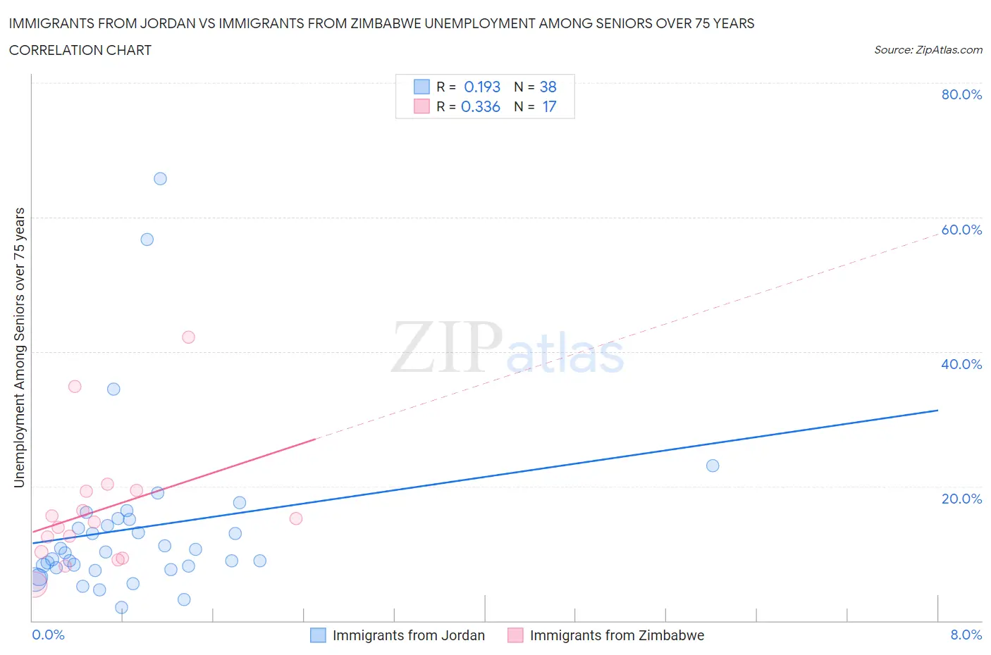 Immigrants from Jordan vs Immigrants from Zimbabwe Unemployment Among Seniors over 75 years