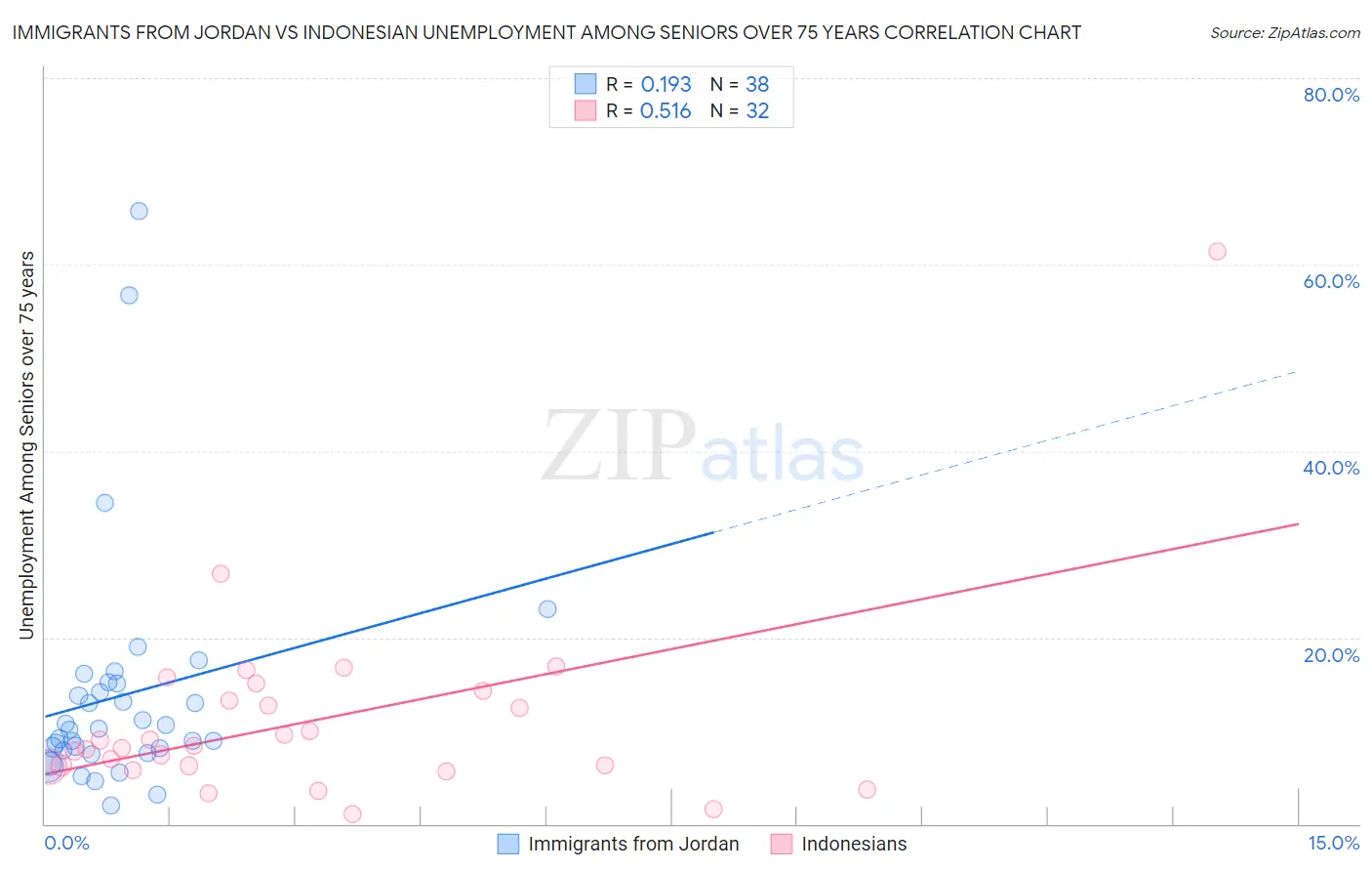 Immigrants from Jordan vs Indonesian Unemployment Among Seniors over 75 years