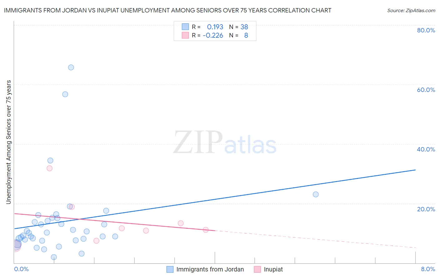 Immigrants from Jordan vs Inupiat Unemployment Among Seniors over 75 years