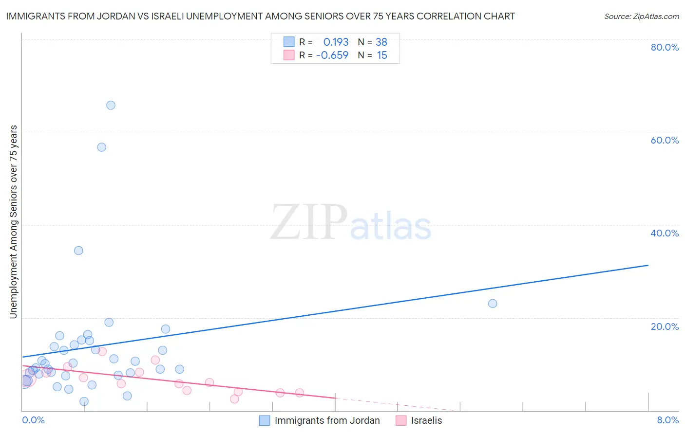 Immigrants from Jordan vs Israeli Unemployment Among Seniors over 75 years