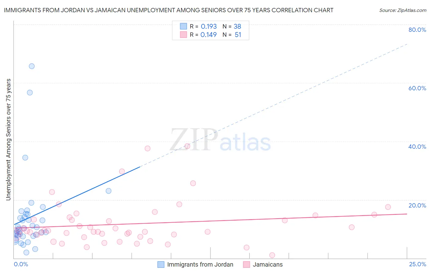 Immigrants from Jordan vs Jamaican Unemployment Among Seniors over 75 years