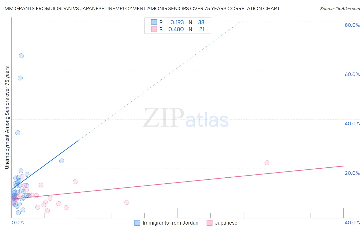 Immigrants from Jordan vs Japanese Unemployment Among Seniors over 75 years