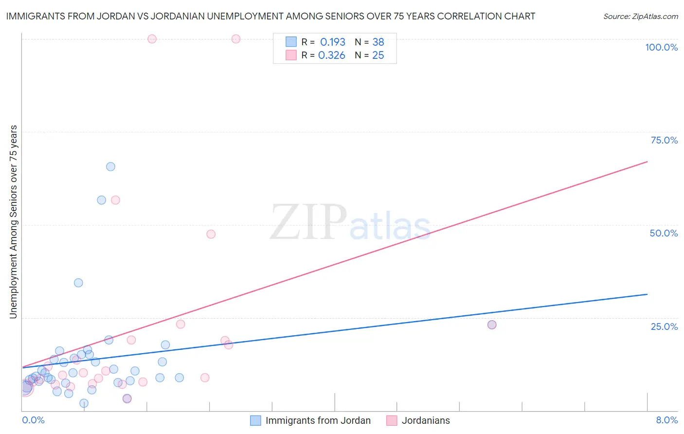 Immigrants from Jordan vs Jordanian Unemployment Among Seniors over 75 years