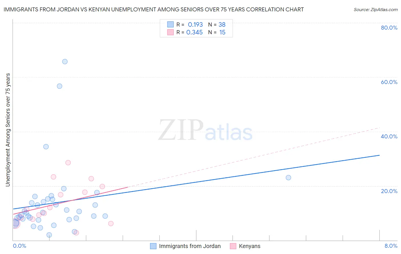 Immigrants from Jordan vs Kenyan Unemployment Among Seniors over 75 years