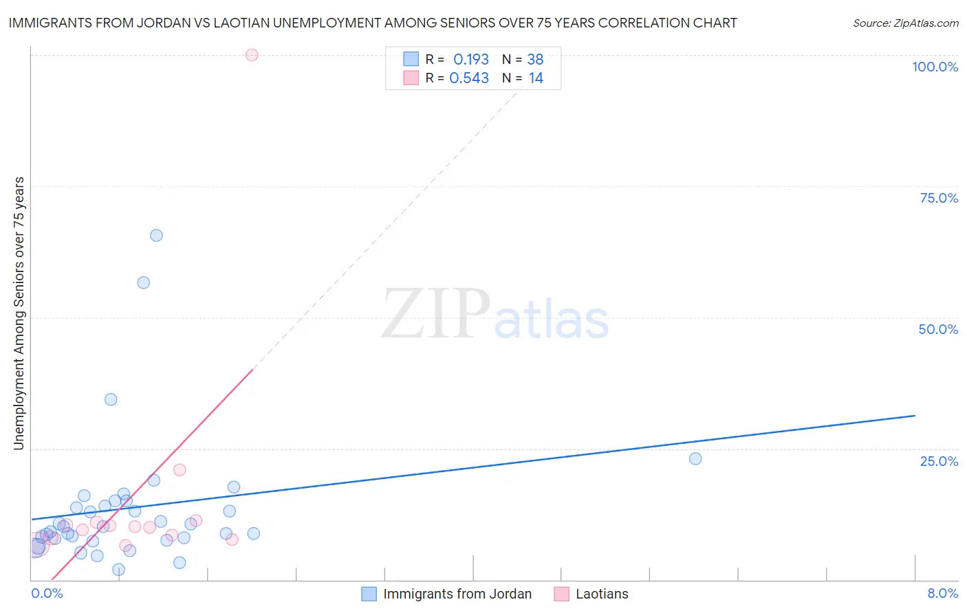 Immigrants from Jordan vs Laotian Unemployment Among Seniors over 75 years