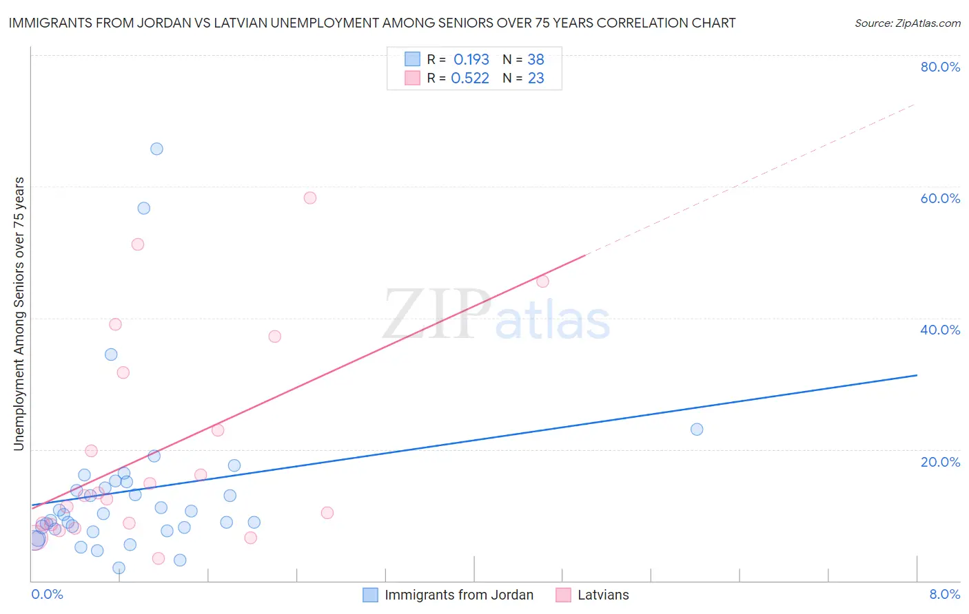 Immigrants from Jordan vs Latvian Unemployment Among Seniors over 75 years