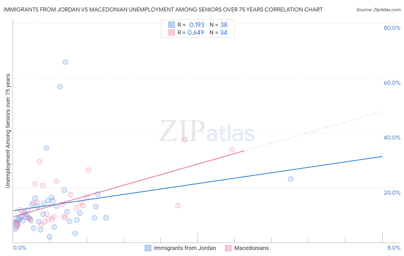 Immigrants from Jordan vs Macedonian Unemployment Among Seniors over 75 years