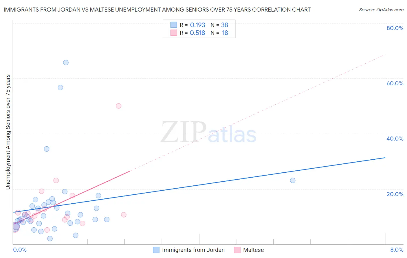 Immigrants from Jordan vs Maltese Unemployment Among Seniors over 75 years