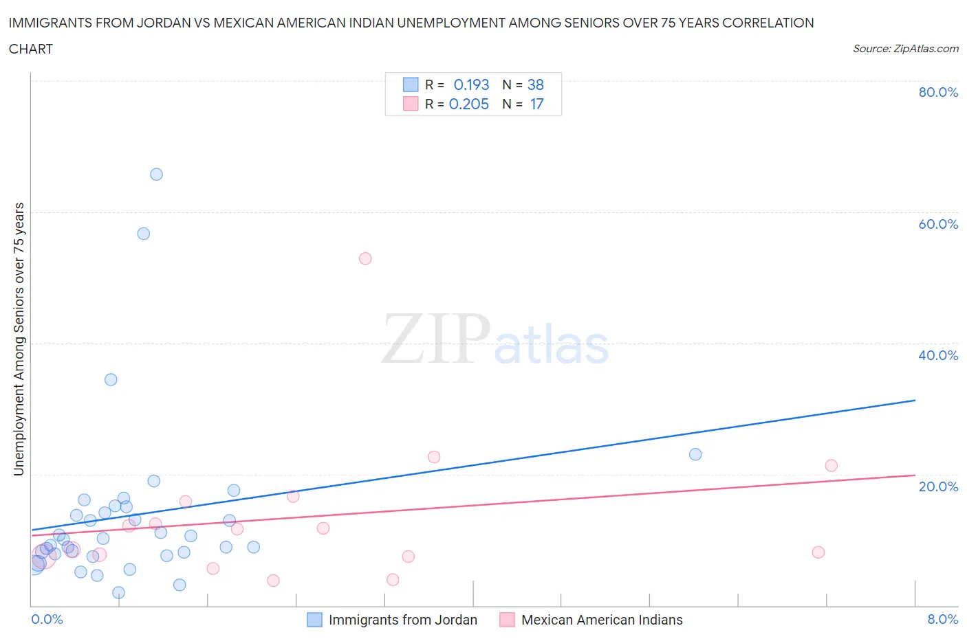 Immigrants from Jordan vs Mexican American Indian Unemployment Among Seniors over 75 years
