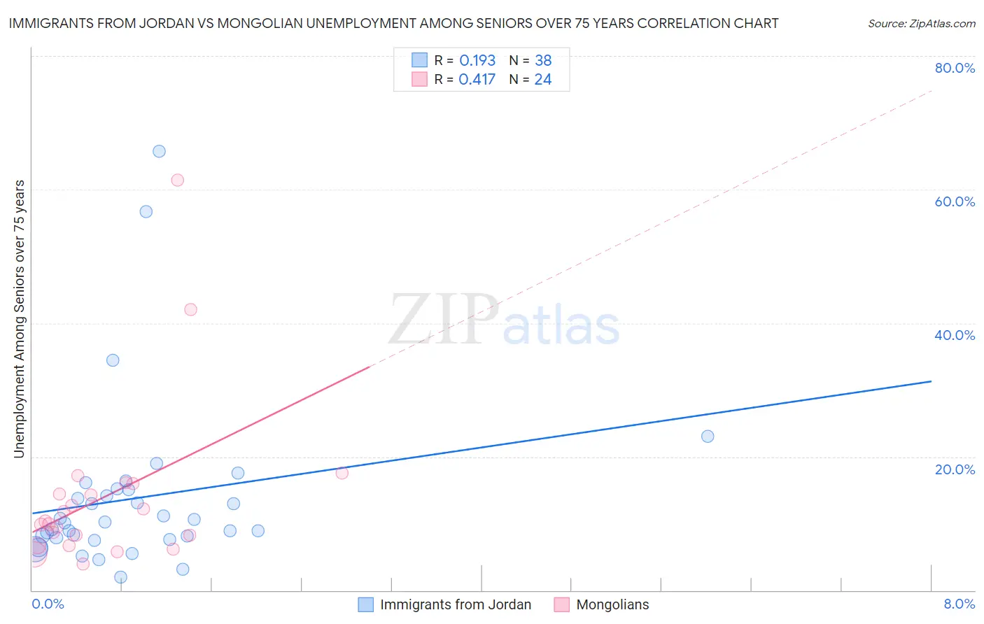 Immigrants from Jordan vs Mongolian Unemployment Among Seniors over 75 years