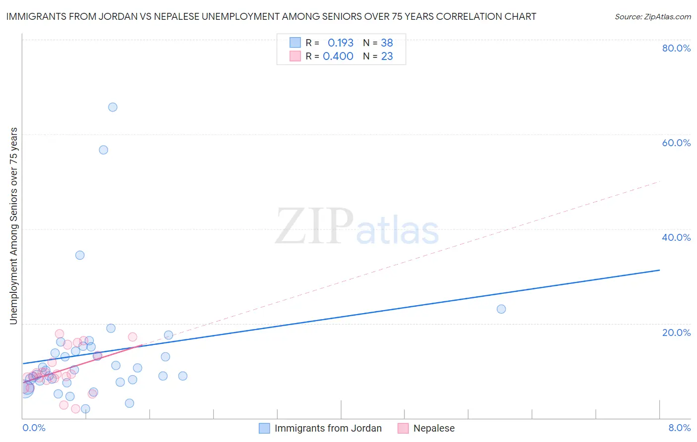 Immigrants from Jordan vs Nepalese Unemployment Among Seniors over 75 years