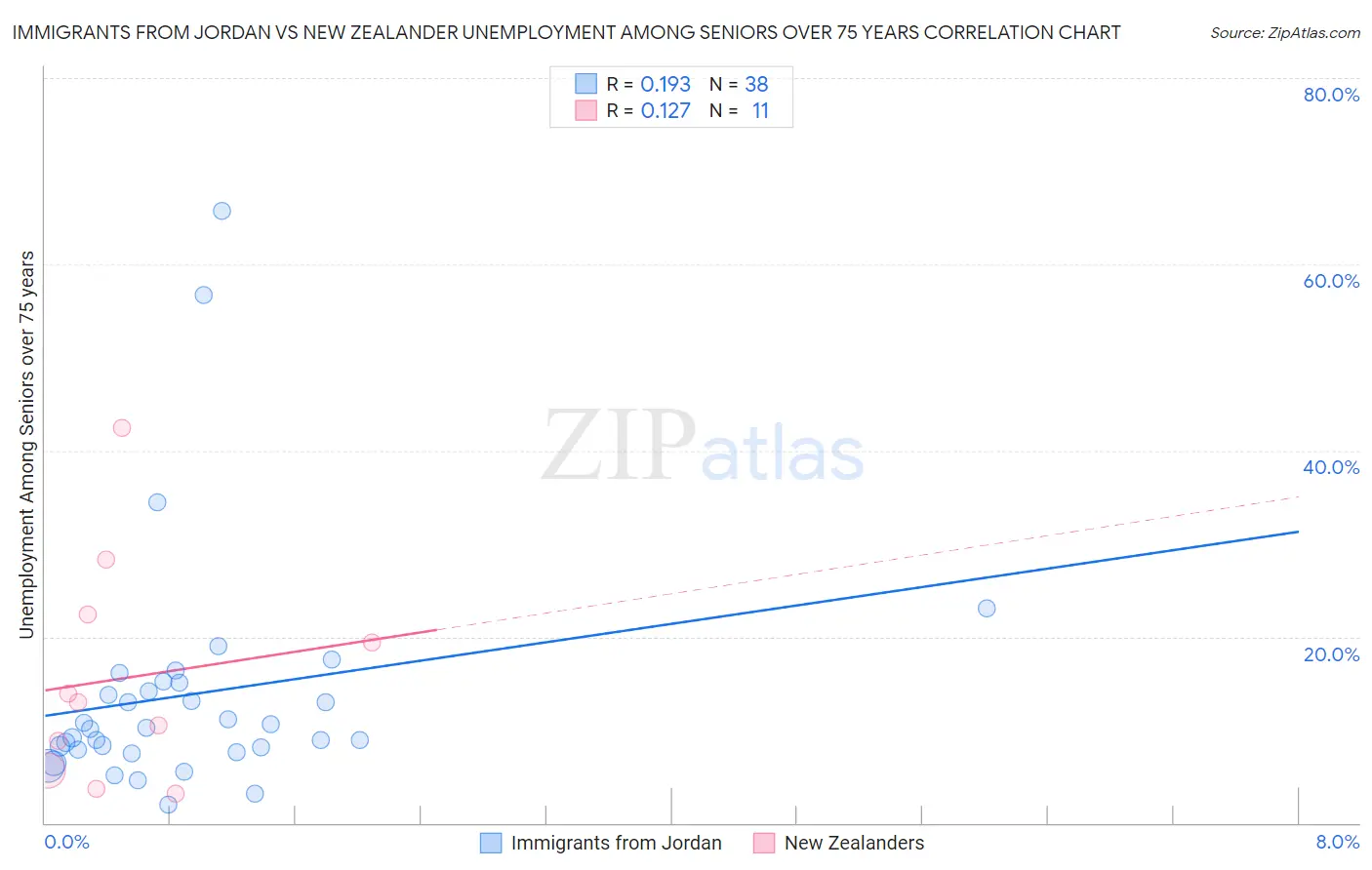 Immigrants from Jordan vs New Zealander Unemployment Among Seniors over 75 years