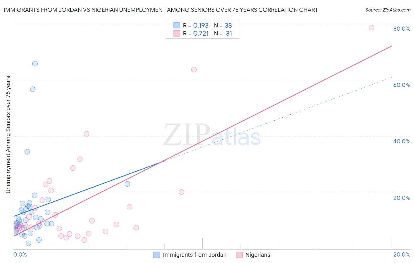 Immigrants from Jordan vs Nigerian Unemployment Among Seniors over 75 years