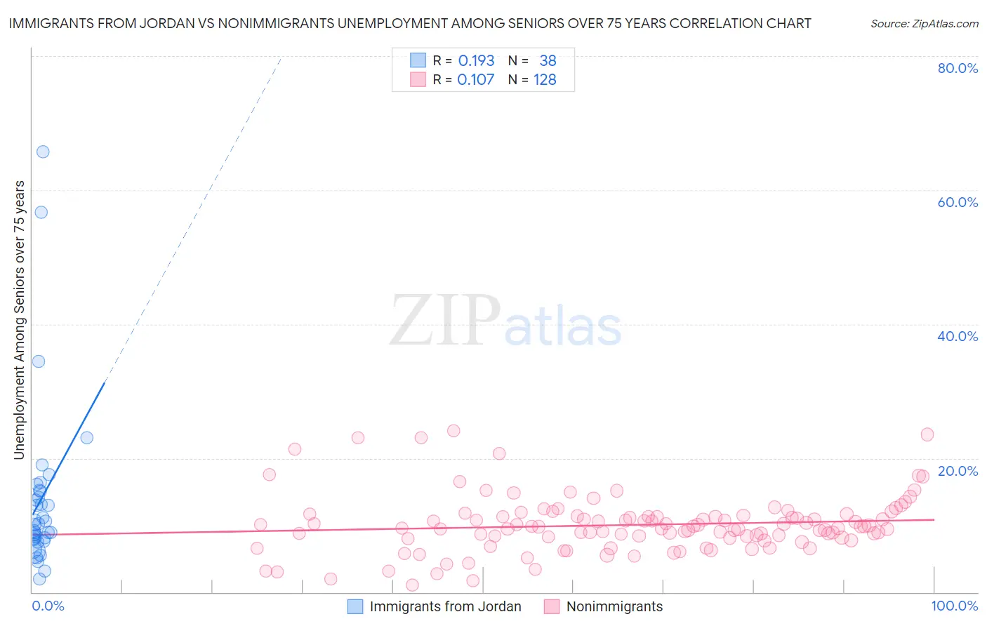 Immigrants from Jordan vs Nonimmigrants Unemployment Among Seniors over 75 years