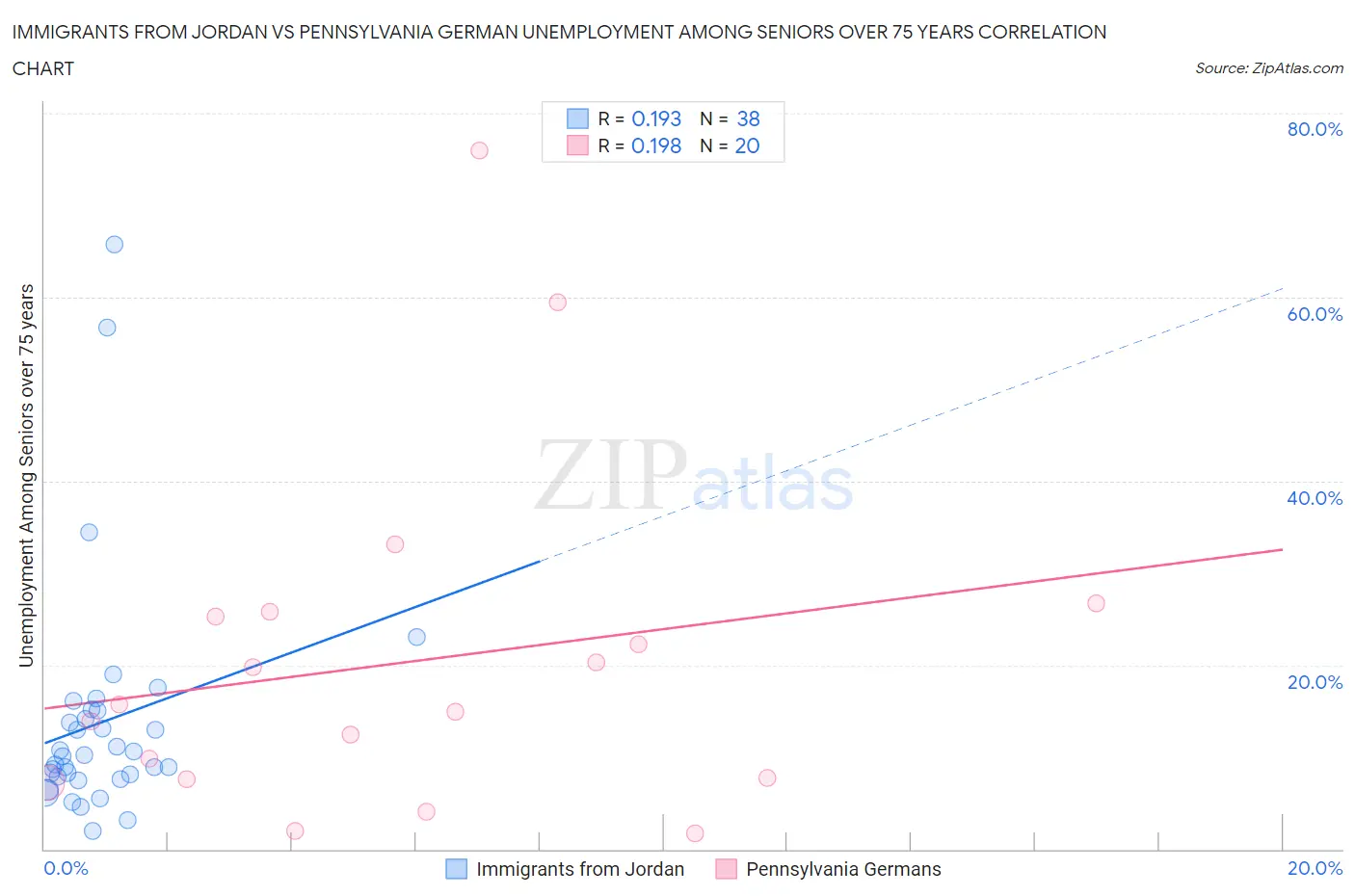 Immigrants from Jordan vs Pennsylvania German Unemployment Among Seniors over 75 years