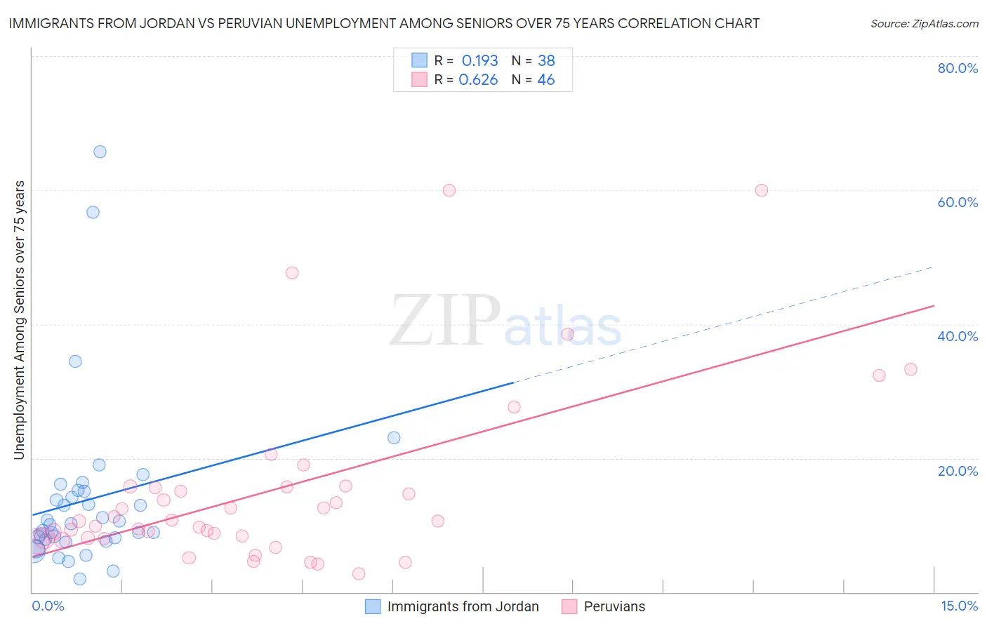 Immigrants from Jordan vs Peruvian Unemployment Among Seniors over 75 years