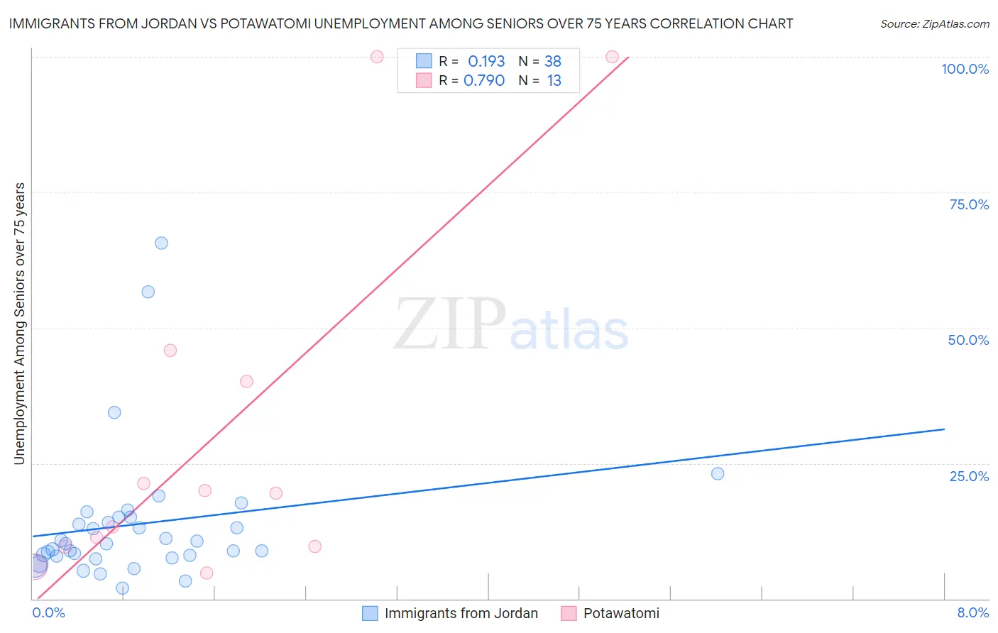 Immigrants from Jordan vs Potawatomi Unemployment Among Seniors over 75 years