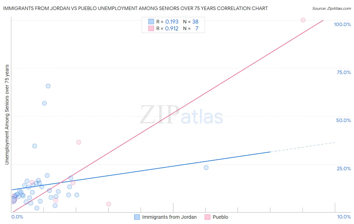 Immigrants from Jordan vs Pueblo Unemployment Among Seniors over 75 years