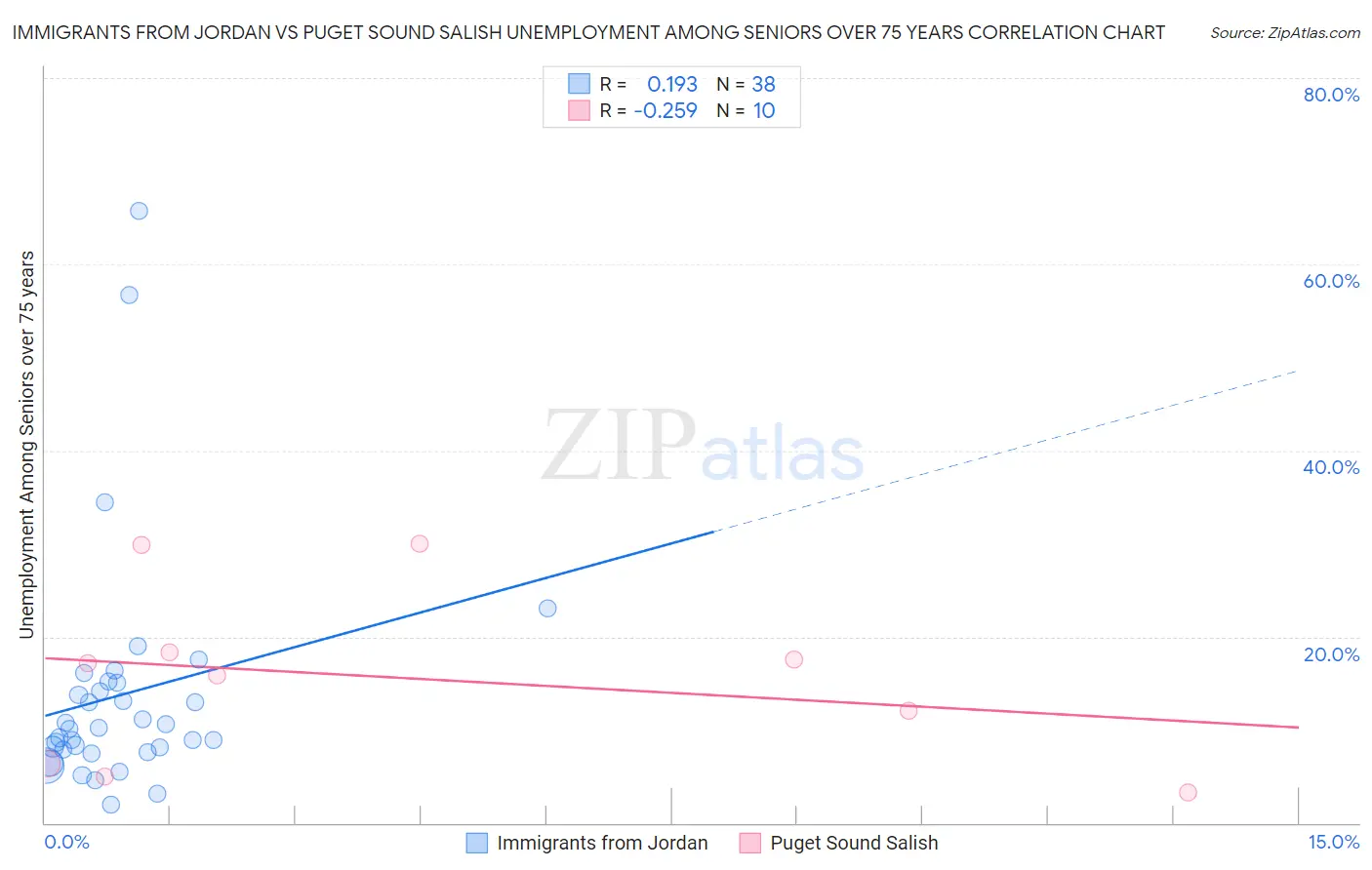 Immigrants from Jordan vs Puget Sound Salish Unemployment Among Seniors over 75 years