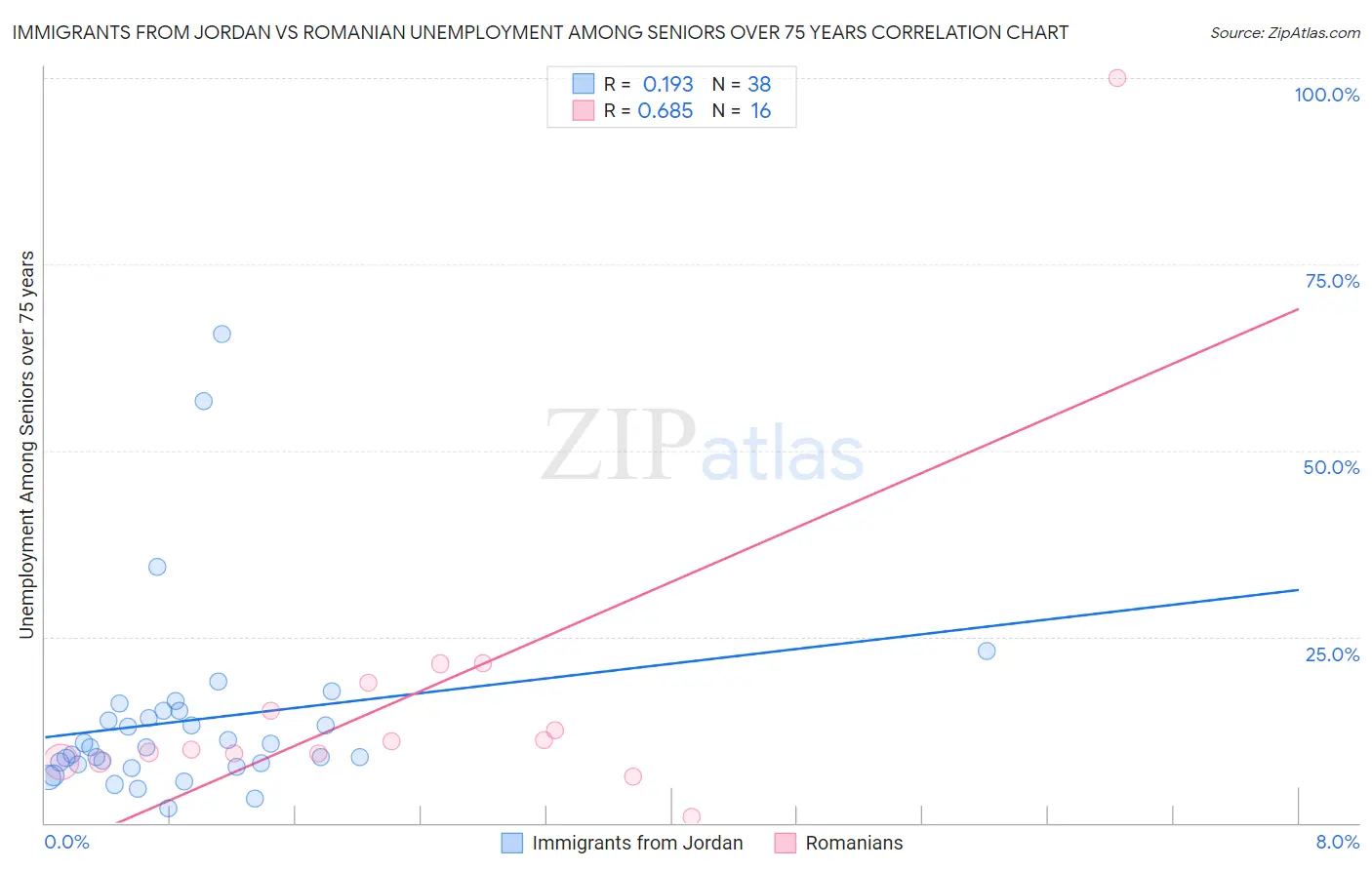 Immigrants from Jordan vs Romanian Unemployment Among Seniors over 75 years