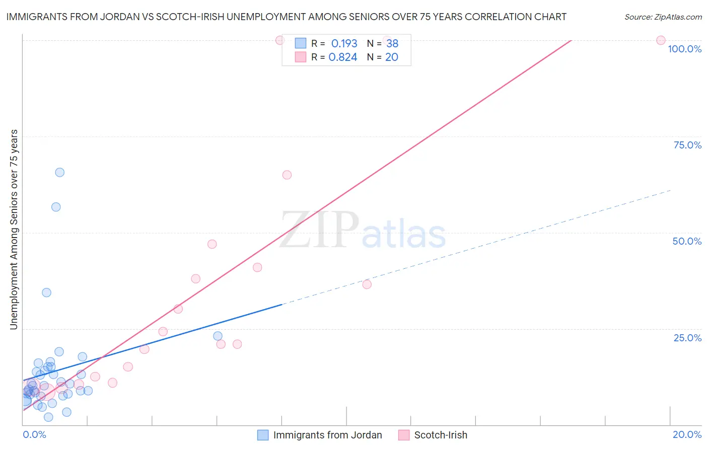 Immigrants from Jordan vs Scotch-Irish Unemployment Among Seniors over 75 years