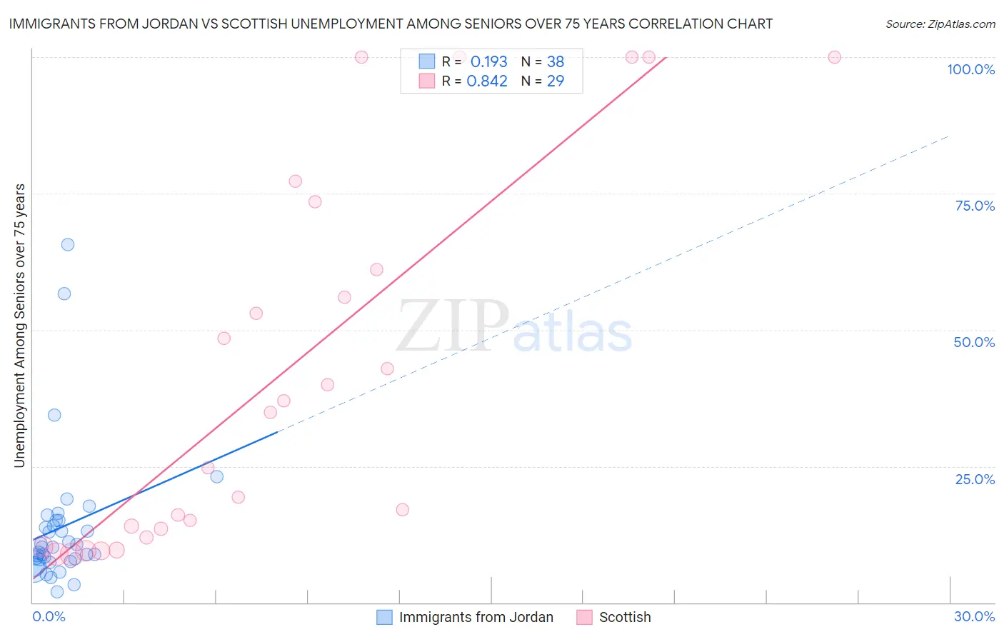 Immigrants from Jordan vs Scottish Unemployment Among Seniors over 75 years
