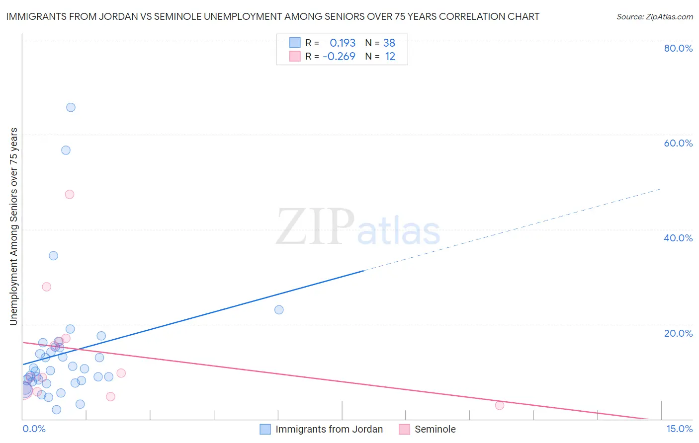 Immigrants from Jordan vs Seminole Unemployment Among Seniors over 75 years
