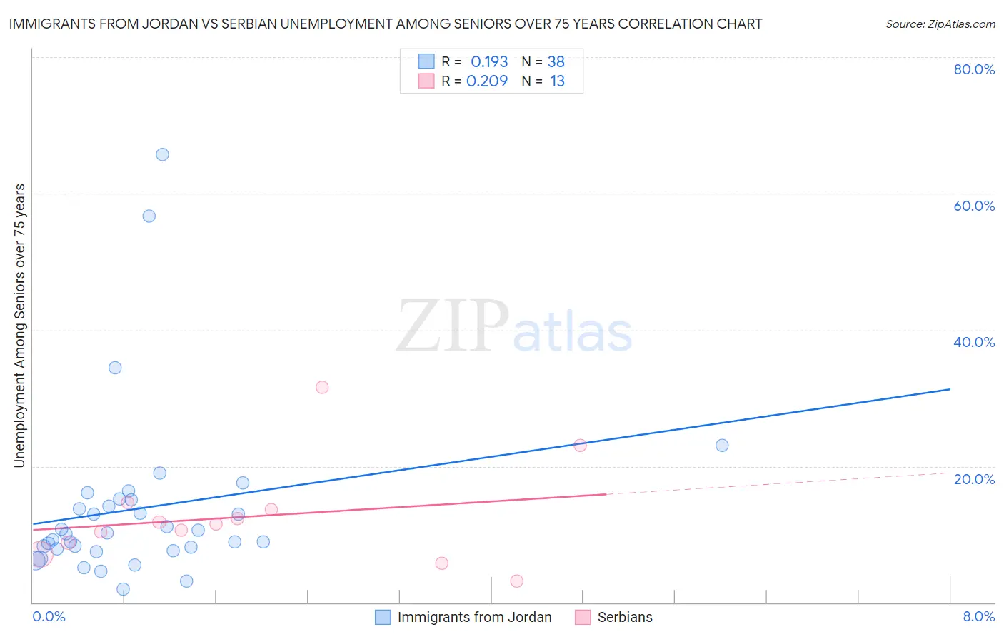 Immigrants from Jordan vs Serbian Unemployment Among Seniors over 75 years