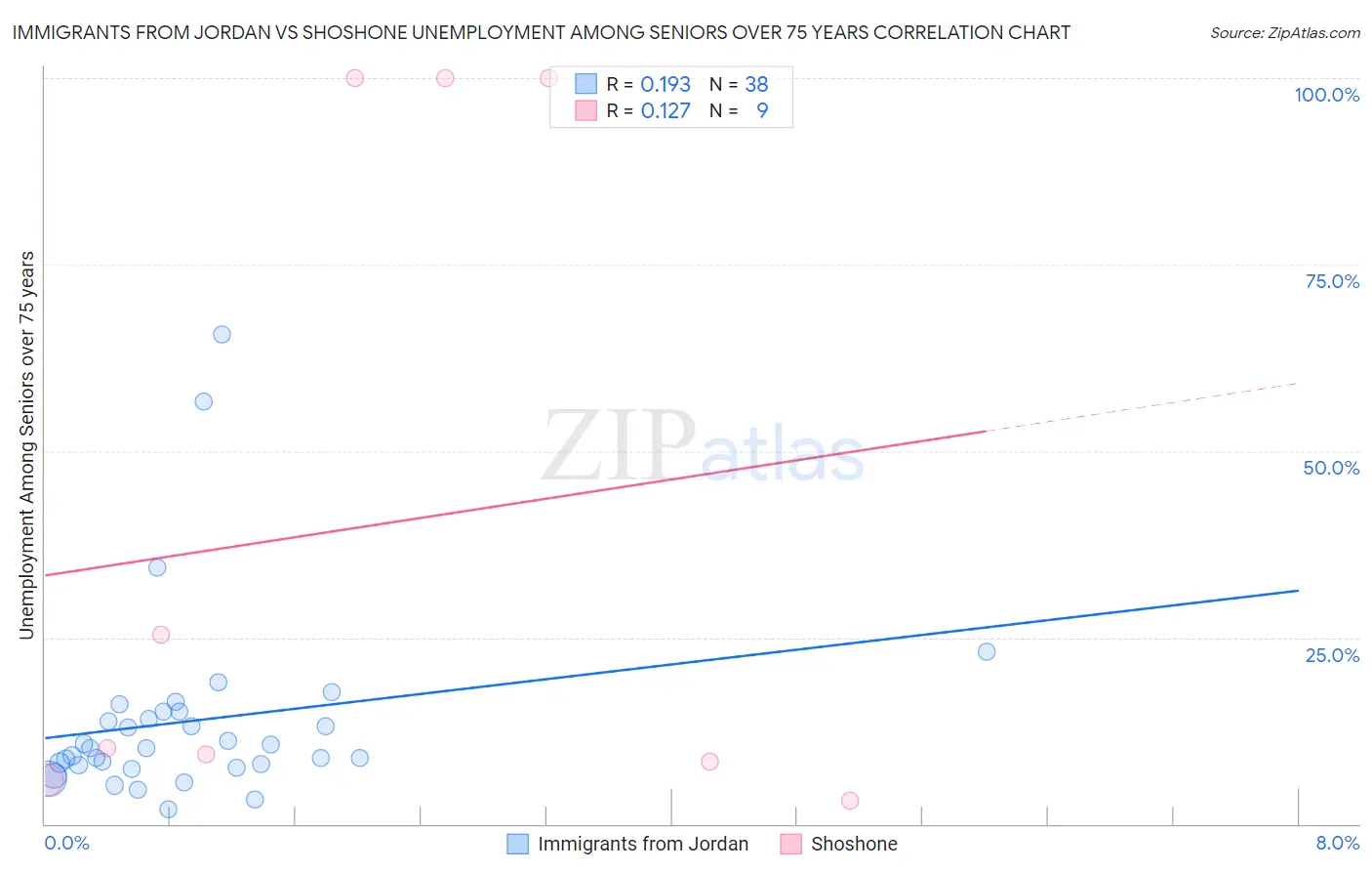Immigrants from Jordan vs Shoshone Unemployment Among Seniors over 75 years