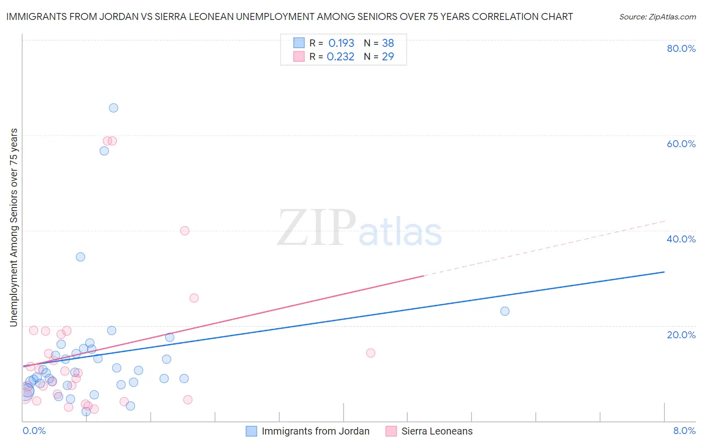 Immigrants from Jordan vs Sierra Leonean Unemployment Among Seniors over 75 years