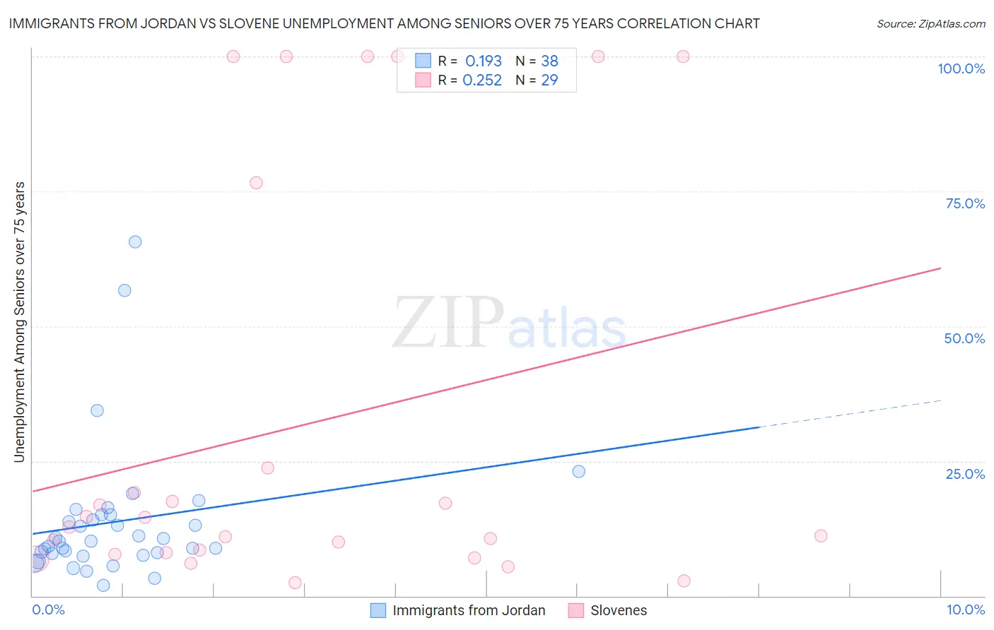 Immigrants from Jordan vs Slovene Unemployment Among Seniors over 75 years