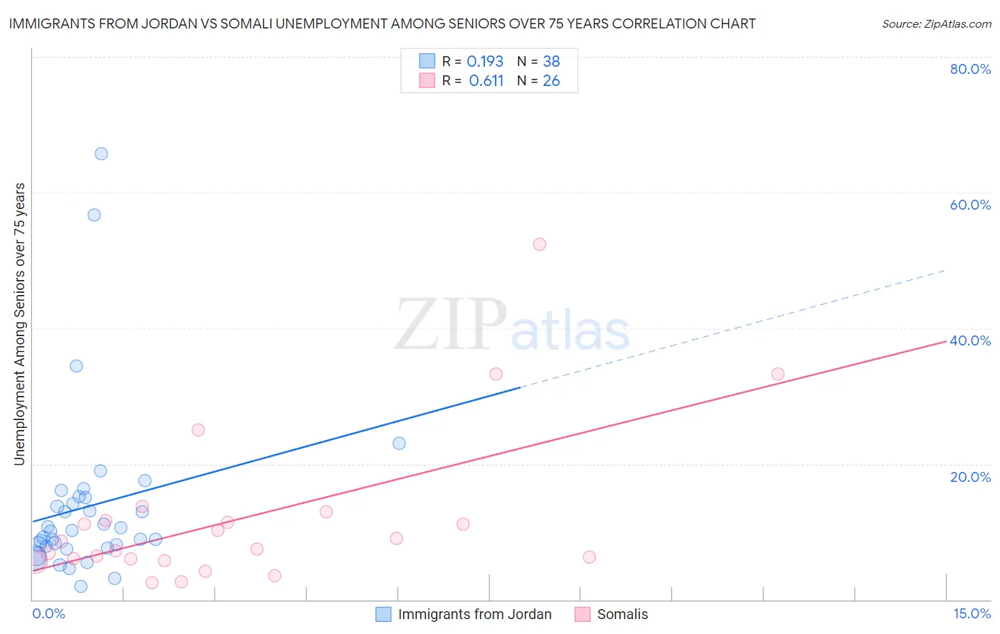 Immigrants from Jordan vs Somali Unemployment Among Seniors over 75 years