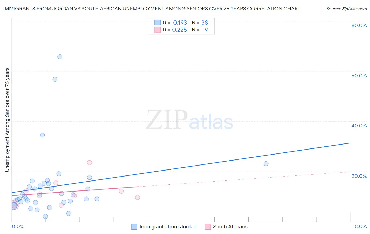 Immigrants from Jordan vs South African Unemployment Among Seniors over 75 years