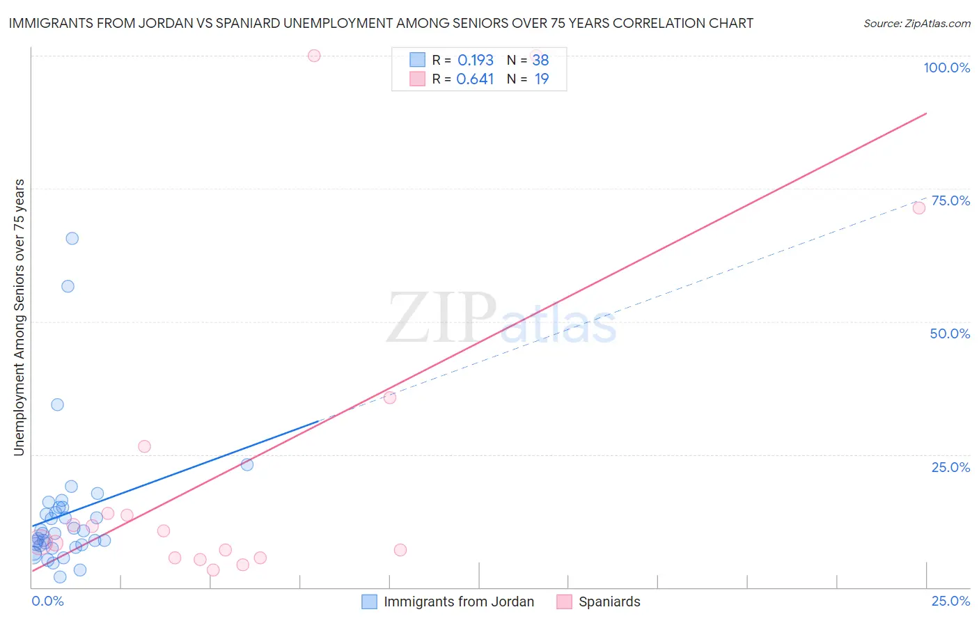 Immigrants from Jordan vs Spaniard Unemployment Among Seniors over 75 years