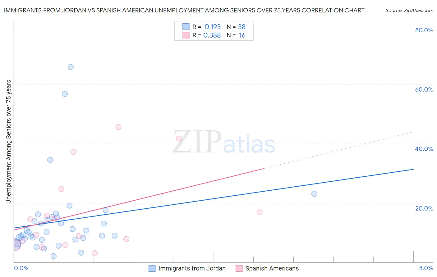 Immigrants from Jordan vs Spanish American Unemployment Among Seniors over 75 years