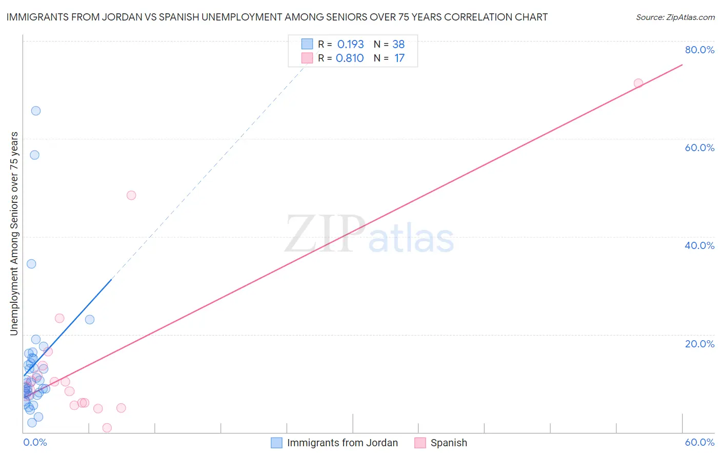 Immigrants from Jordan vs Spanish Unemployment Among Seniors over 75 years