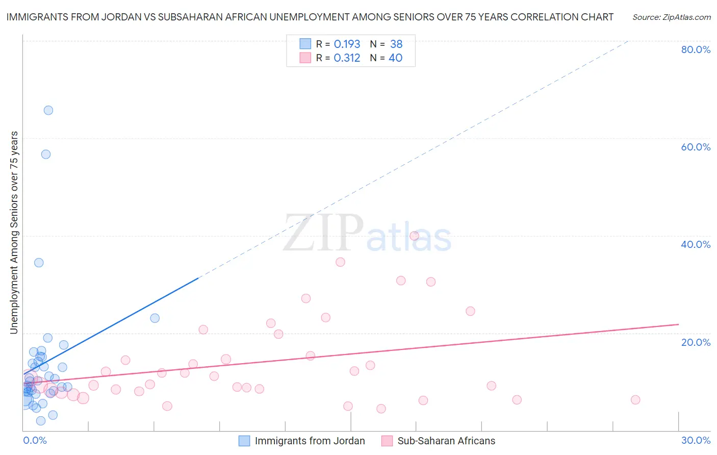 Immigrants from Jordan vs Subsaharan African Unemployment Among Seniors over 75 years