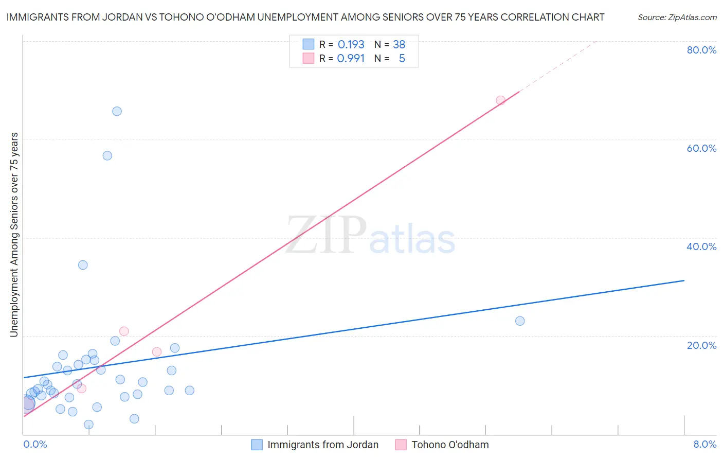 Immigrants from Jordan vs Tohono O'odham Unemployment Among Seniors over 75 years