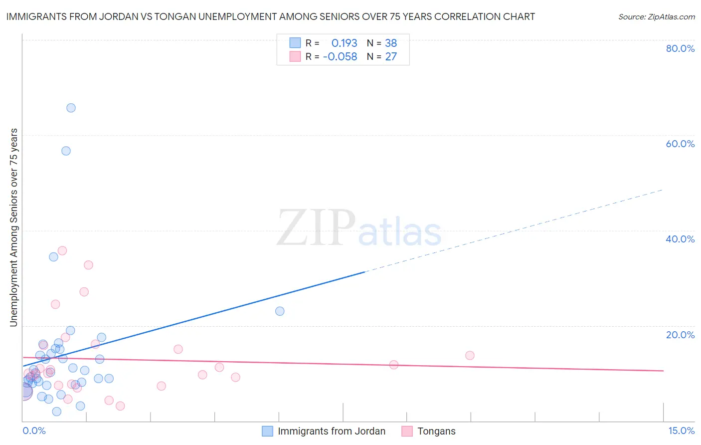Immigrants from Jordan vs Tongan Unemployment Among Seniors over 75 years