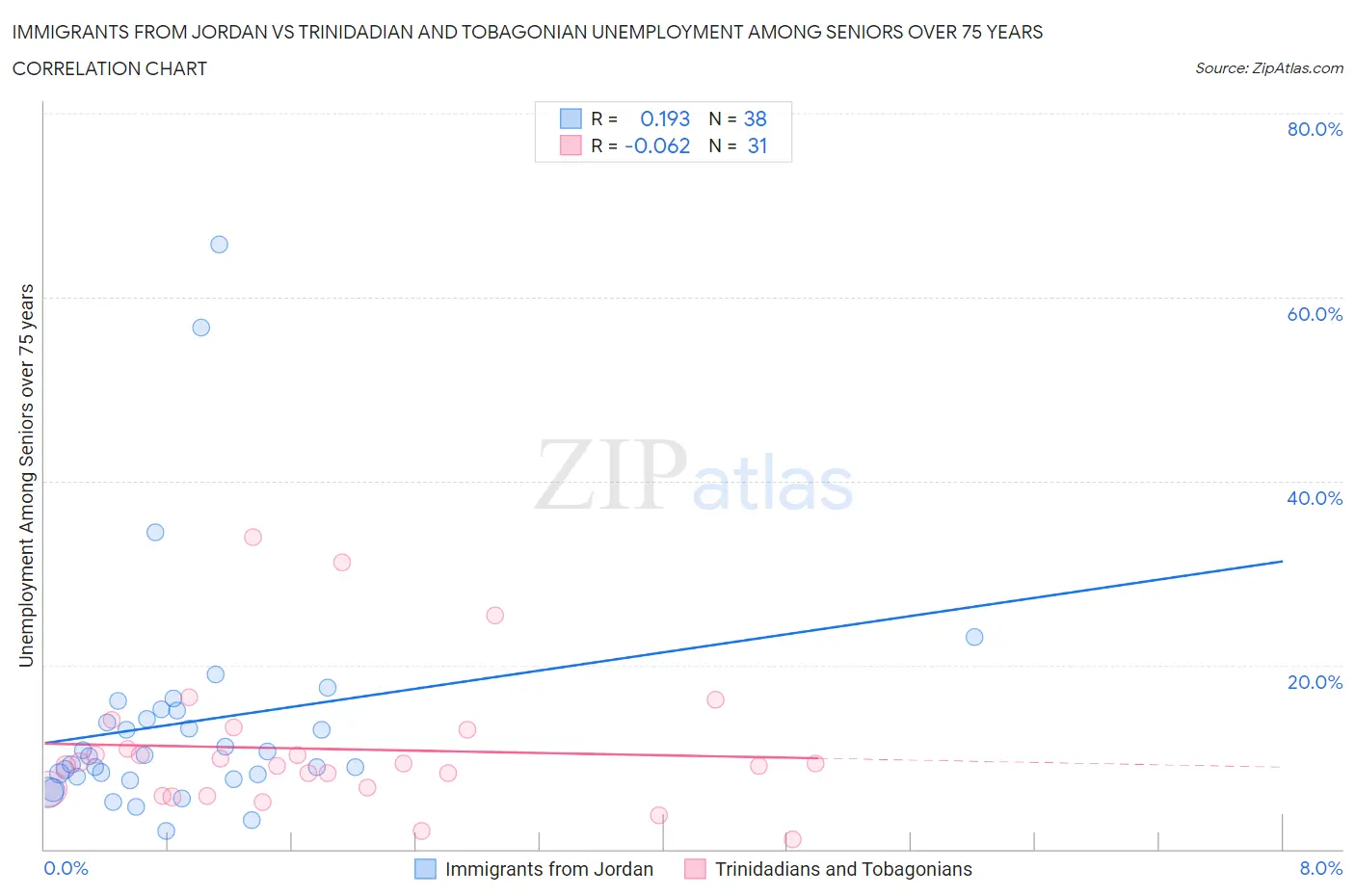 Immigrants from Jordan vs Trinidadian and Tobagonian Unemployment Among Seniors over 75 years