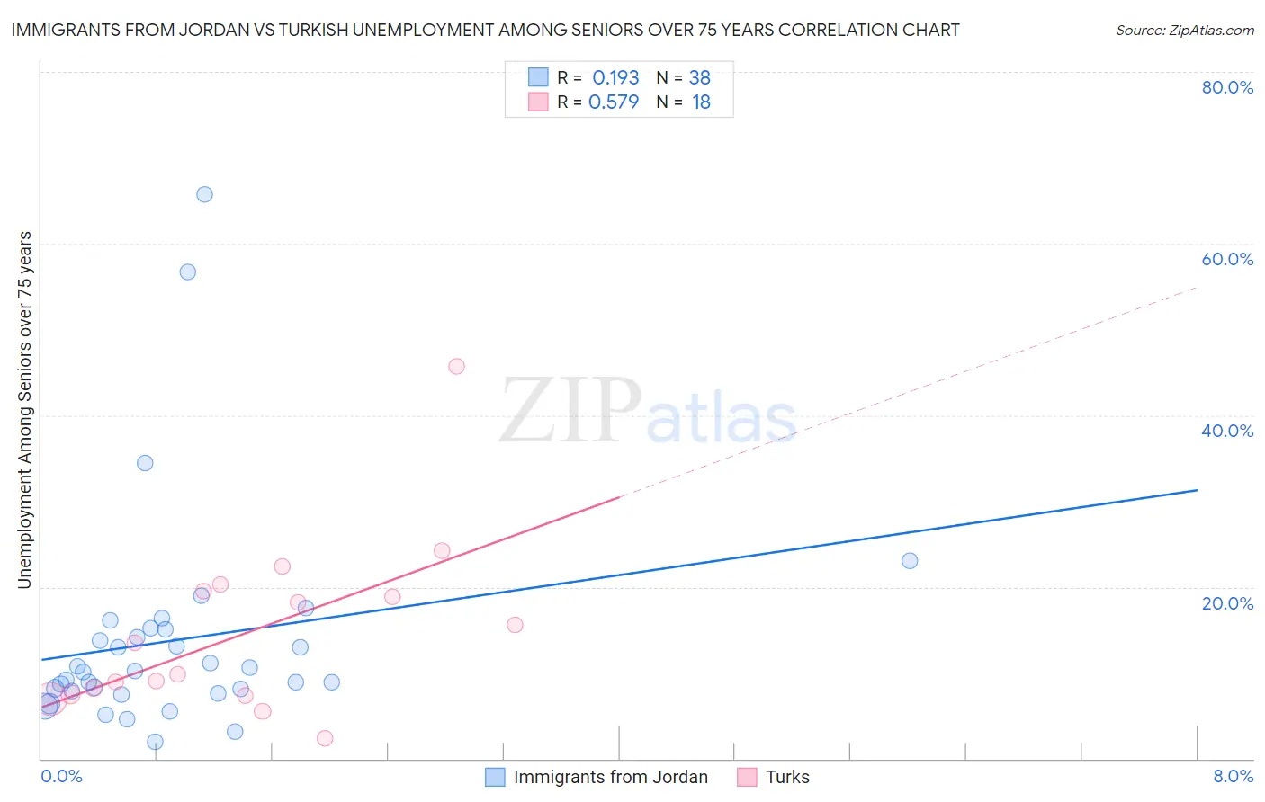Immigrants from Jordan vs Turkish Unemployment Among Seniors over 75 years