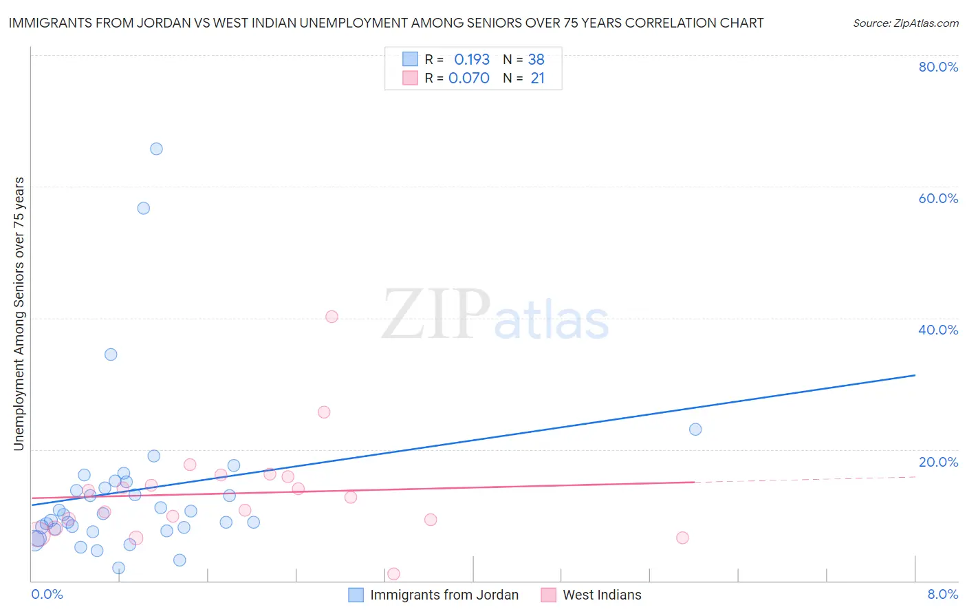 Immigrants from Jordan vs West Indian Unemployment Among Seniors over 75 years
