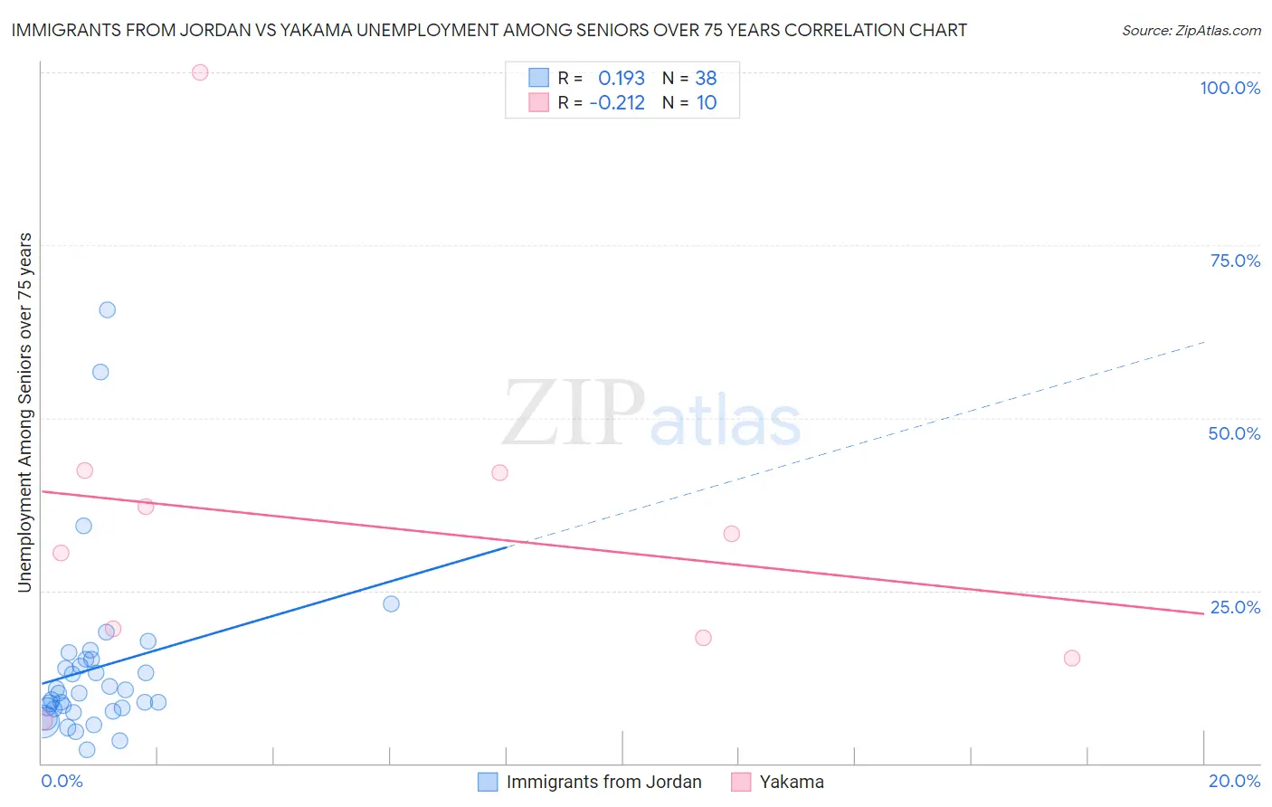 Immigrants from Jordan vs Yakama Unemployment Among Seniors over 75 years