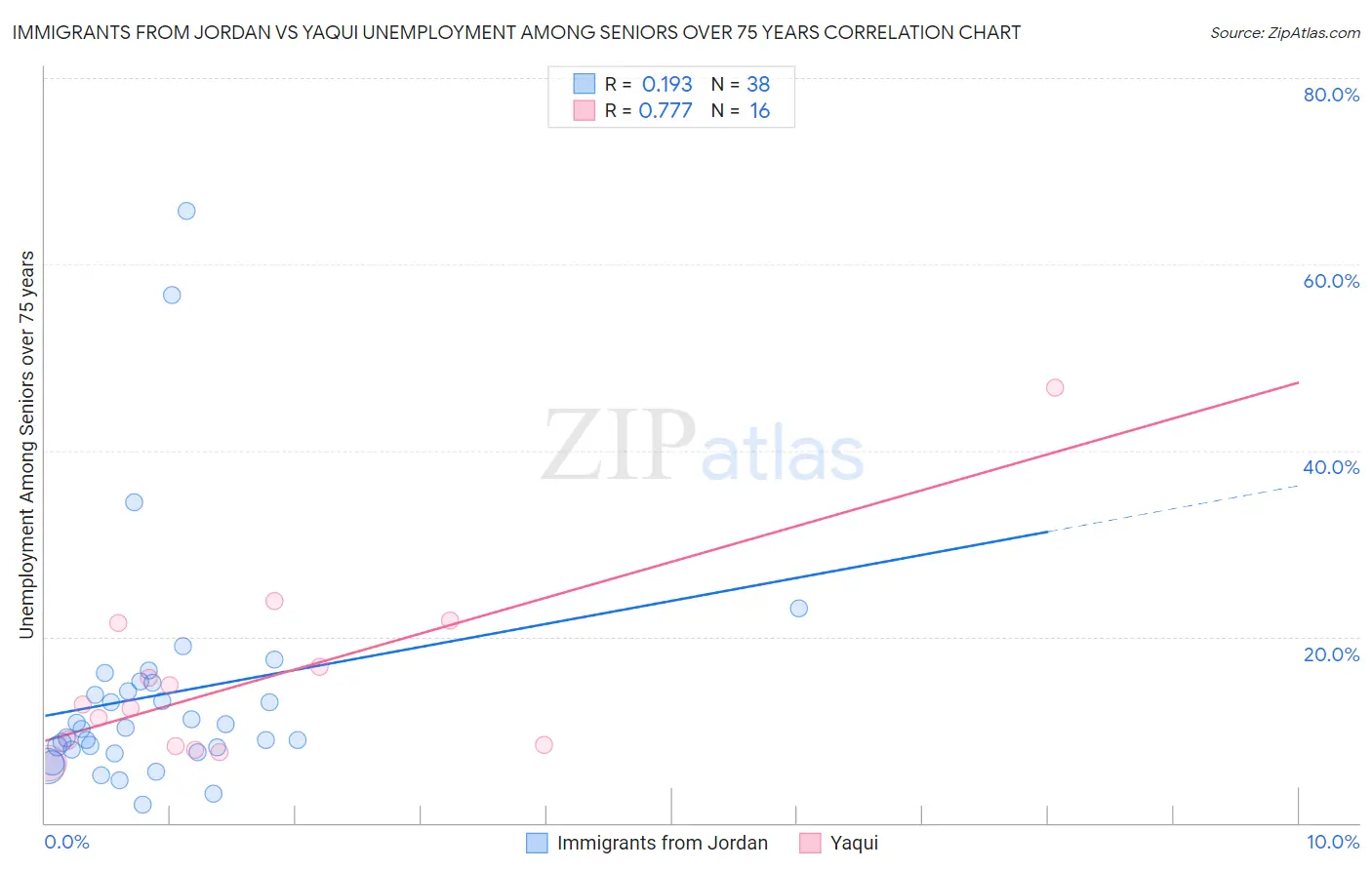 Immigrants from Jordan vs Yaqui Unemployment Among Seniors over 75 years