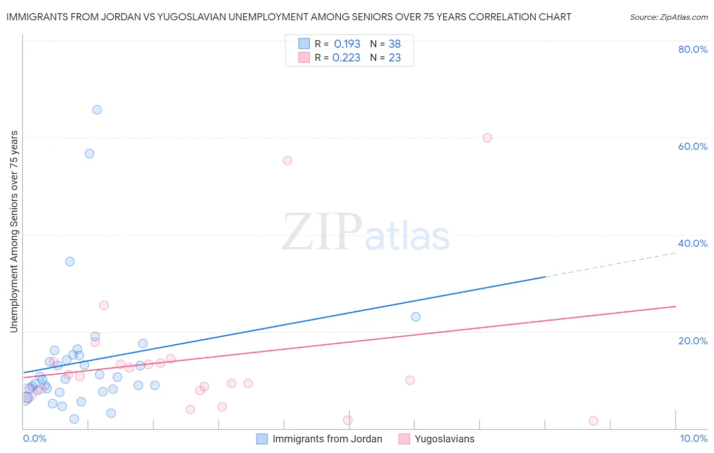 Immigrants from Jordan vs Yugoslavian Unemployment Among Seniors over 75 years