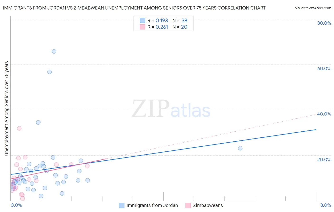 Immigrants from Jordan vs Zimbabwean Unemployment Among Seniors over 75 years