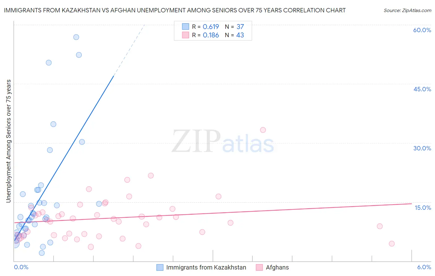 Immigrants from Kazakhstan vs Afghan Unemployment Among Seniors over 75 years